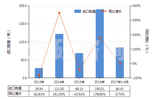2013-2017年6月中國魚膠、其他動物膠(HS35030090)進口量及增速統(tǒng)計